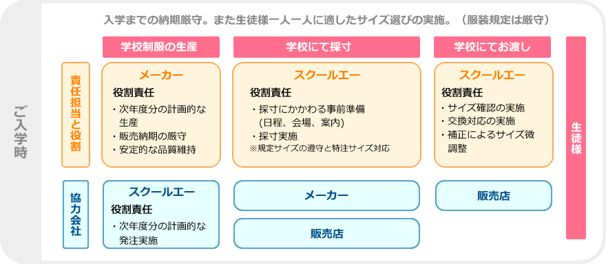 入学までの納期厳守。また生徒様一人一人に適したサイズ選びの実施。（服装規定は厳守）